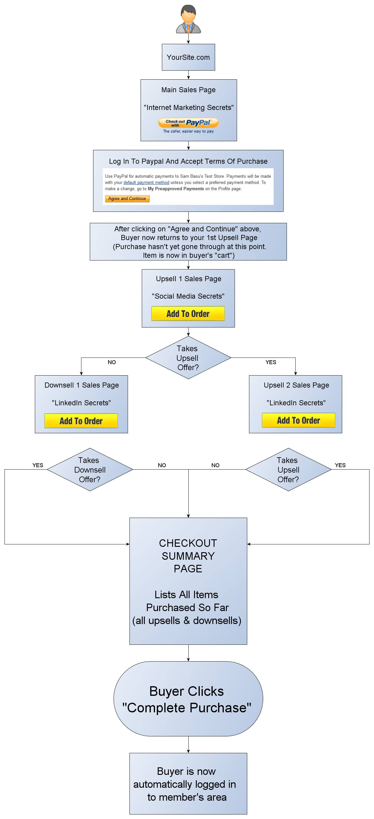 PUT Flowchart For Sales Page